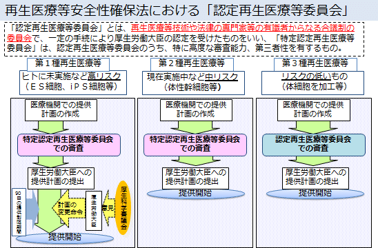 再生医療等安全確保法の概念図