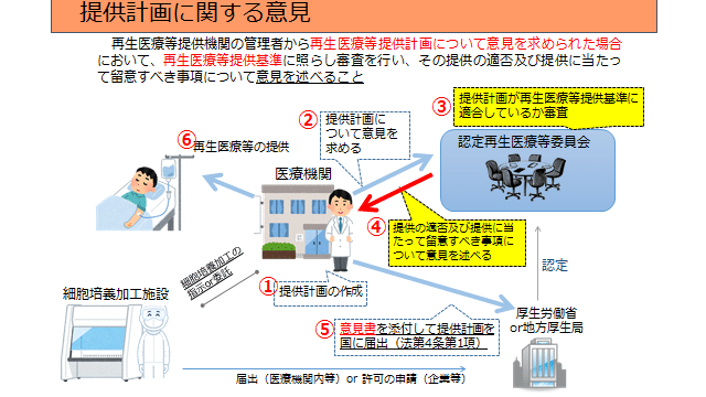再生医療、t提供計画の概念図