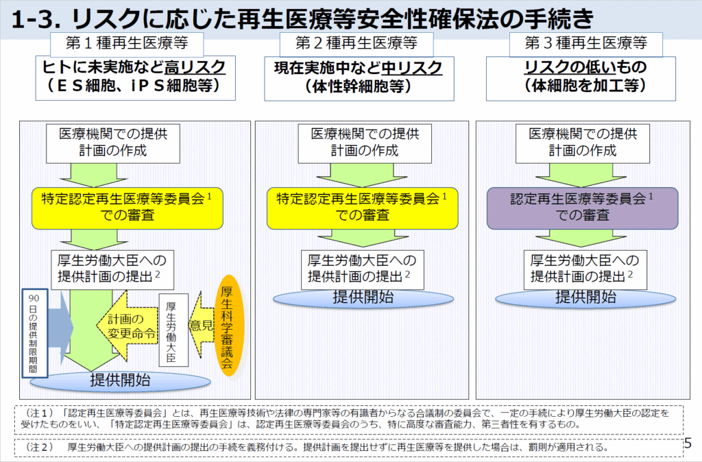 厚生労働省 リスクに応じた再生医療等安全性確保法の開設図