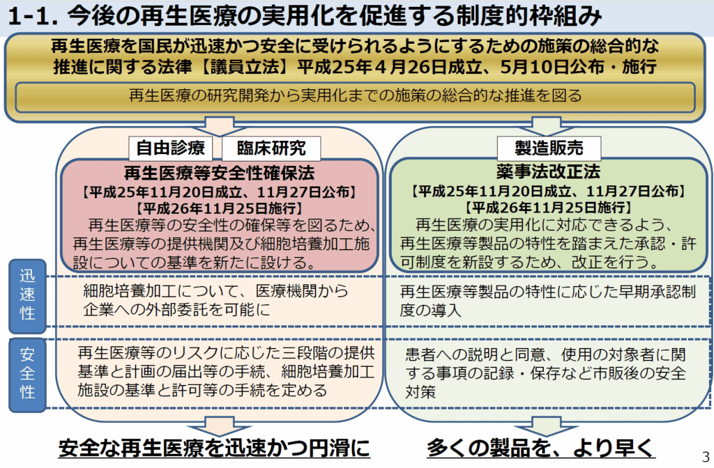 今後の再生医療の実用化を促進する制度的枠組み-出典:厚生労働省資料
