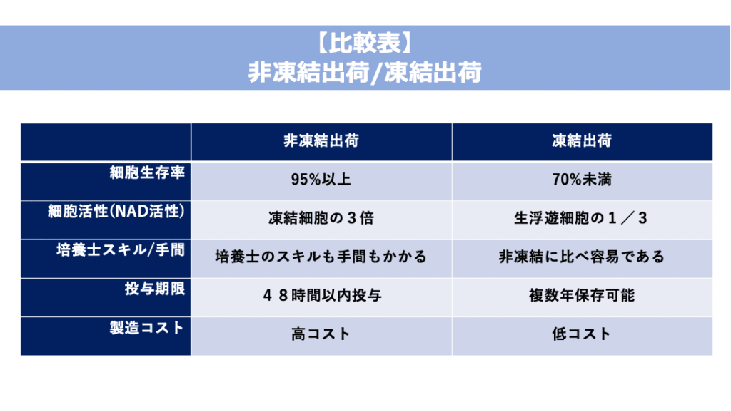 幹細胞、非凍結出荷、凍結出荷の比較表