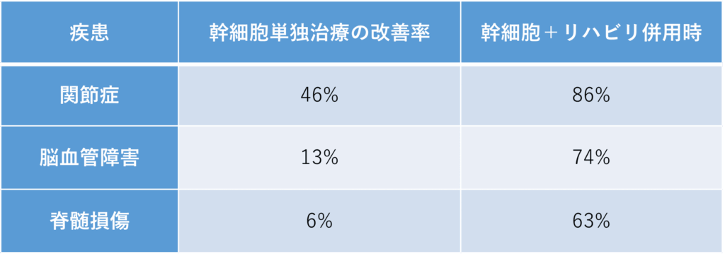細胞だけでは“機能回復”は起きない